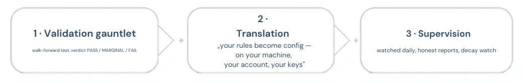 Three steps: validation gauntlet, translation, supervision
